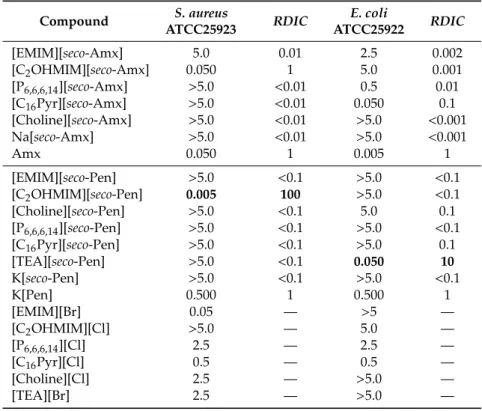 Table 2. Minimum inhibitory concentrations (mM) and relative decrease of inhibitory concentrations (RDIC) of the new compounds that were produced on sensitive strains.