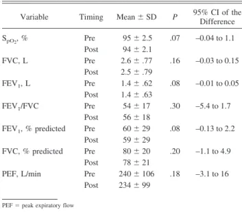 Table 2. Descriptive Statistics for Oxygen Saturation and Spirometry Data Before and After Intervention With Paired t Test Results and 95% Confidence Intervals for the Difference Between the Means (n ⫽ 23)