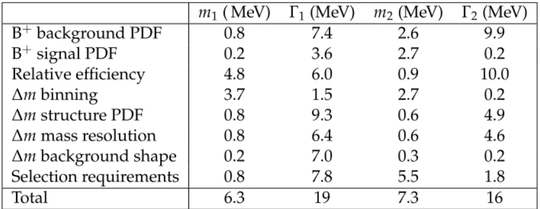Table 1: Systematic uncertainties in the measured masses and widths of the two peaking struc- struc-tures from the sources listed and the total uncertainties.