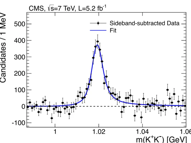 Figure 2: The B + sideband-subtracted K + K − invariant-mass distribution for J/ ψK + K − K + can- can-didates within ± 3σ of the nominal B + mass
