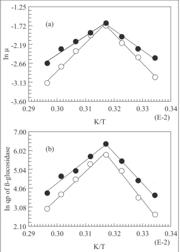 Figure 4. Effect of fermentation temperature on specific growth rate (a) and specific product formation rate (IU g cells -1   h -1 )  (b) of ß-glucosidase from corncobs-CSL medium, following growth of the parental (open symbols) and mutant M7 (closed symbo