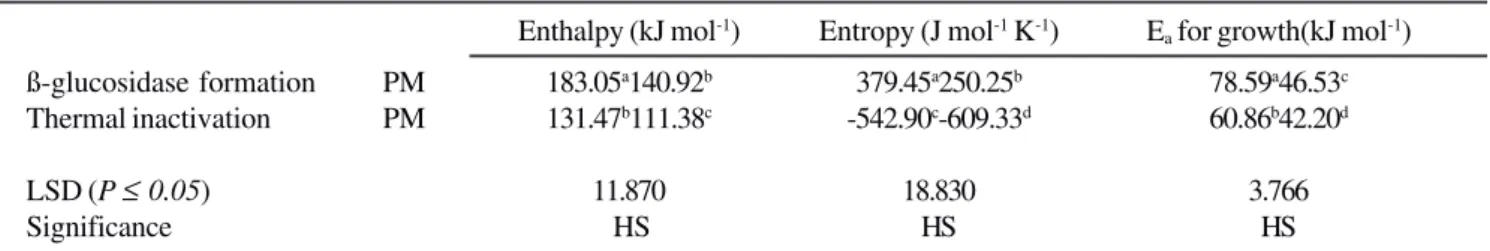 Table 5. Kinetic and thermodynamic parameters for formation of BGL by H. lanuginosa (P) and its DG mutant M7 (M) following growth on Vogel’s medium containing corncobs and CSL.