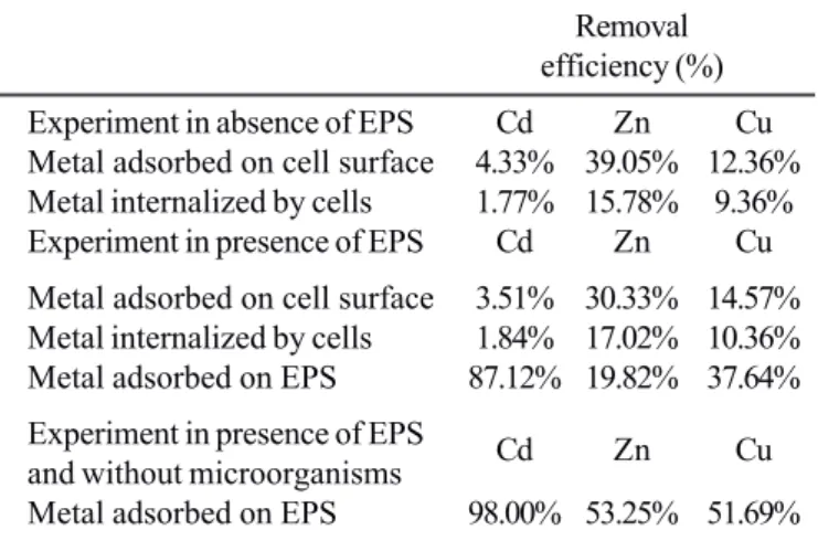 Table 3 presents data concerning to metal removal efficiency (h) by adsorption by cells and EPS, and incorporated within the cells only.
