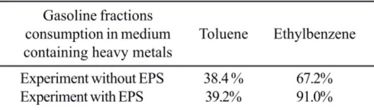 Table 4. Gasoline fractions consumption by the microbial consortium in media containing or not EPS.