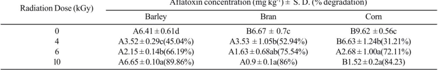Table 1.  Effect of gamma radiation on aflatoxin degradation in feed products.