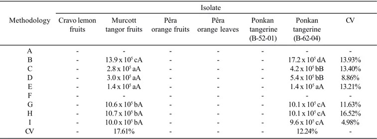 Table 3. Average number of Alternaria alternata conidia mL -1 * and coefficient of variability (CV) after the application of the methodologies (A), (B), (C), (D), (E), (F), (G), (H) and (I) to the stimulation of in vitro conidia production.