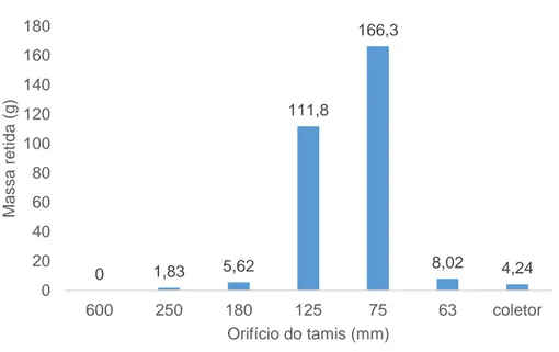 Figura 4. Gráfico de barras de distribuição do material vegetal em diferentes tamises.