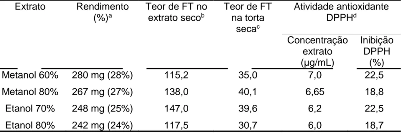 Tabela 3. Rendimento da extração, teor de compostos fenólicos totais (FT) expressos  em equivalente de ácido gálico no extrato e torta secos e atividade antioxidante  avaliada pelo radical DPPH