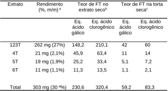 Tabela 7. Absorbância das amostras 123T, 4T, 5T e 6T em 760nm, utilizando-se o  método de Folin-Ciocalteau