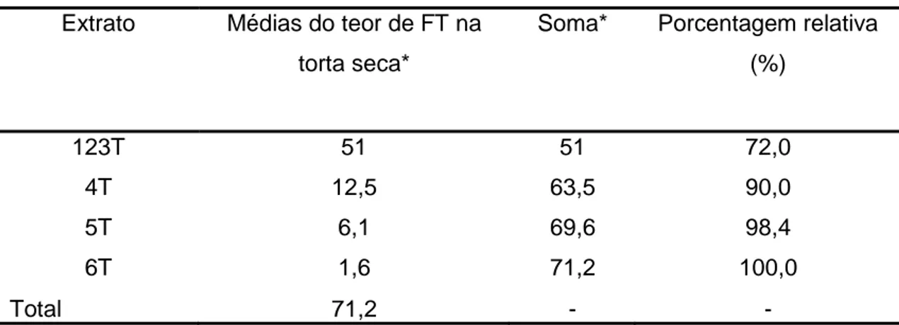 Tabela 8. Relação entre extração e porcentagem de FT obtido e porcentagem  acumulada. 