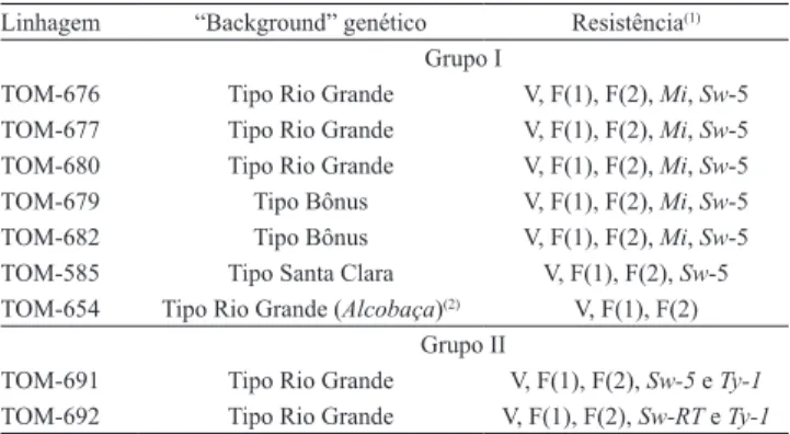 Tabela  1.   Descrição  dos  genitores  de  tomateiro  de  hábito  de crescimento determinado, constituintes do dialelo parcial  quanto ao &#34;background&#34; genético e resistência a viroses e a  Meloidogyne spp