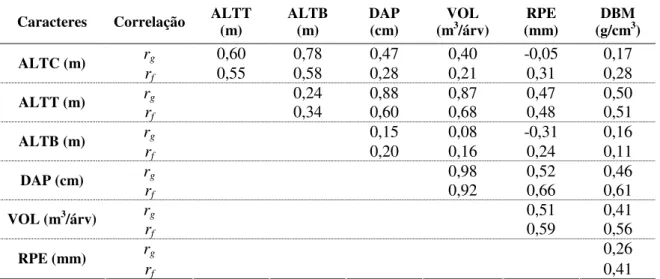 Tabela  21.  Estimativas  das  correlações  genotípicas  (r g )  e  fenotípicas  (r f ),  entre  os  caracteres avaliados na população de Eucalyptus camaldulensis, aos 21 anos  após instalação, na Situação B (ano 2007), em Selvíria, MS