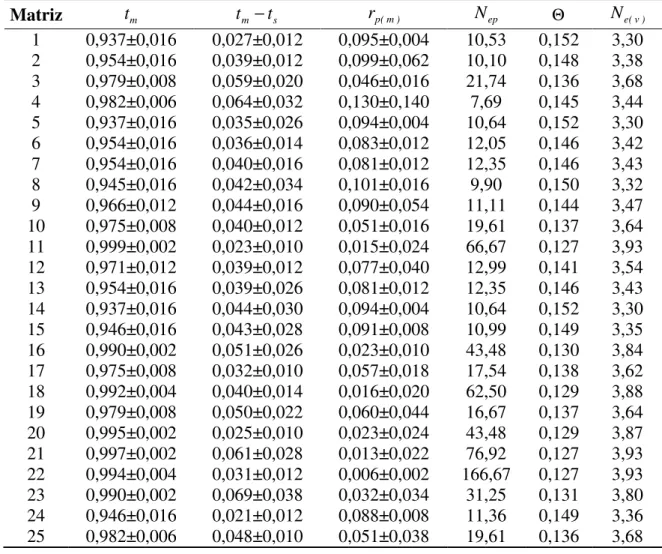 Tabela  10.  Estimativa  de  parâmetros  do  sistema  de  reprodução  em  25  matrizes  de  uma  população base de Eucalyptus camaldulensis, instalada em Selvíria-MS