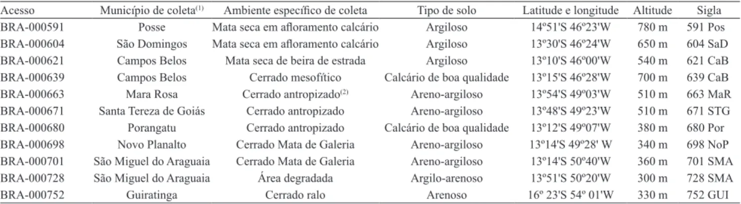 Tabela 1.  Dados de passaporte dos 11 acessos de Cratylia argentea utilizados no presente trabalho.