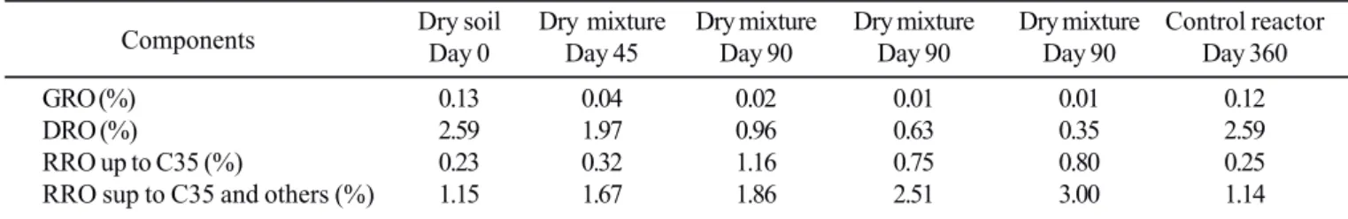 Table 1. Composition of chromatographic fractions of dichloromethane extractable hydrocarbons.