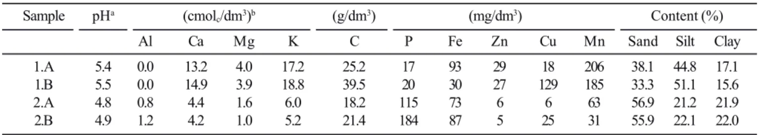Table 1. Physicochemical characteristics of the soils used in this study.