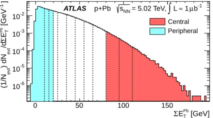 FIG. 1. Distribution of ΣE Pb T for minimum-bias p+Pb events.