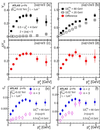 FIG. 3. Distributions of per-trigger yield in the peripheral and the central event activity classes and their differences (solid symbols), for different ranges of p a T and 0.5 < p b T < 4 GeV, together with functions a 0 + 2a 2 cos 2∆φ (solid line) 