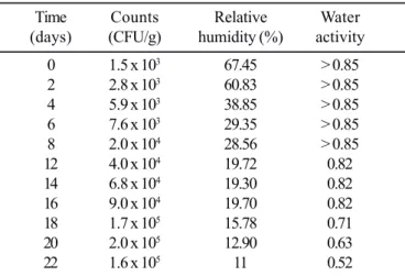 Table 2. Fungi population, relative humidity and water activity in green coffee grains stored in polystyrene and jute sacks.