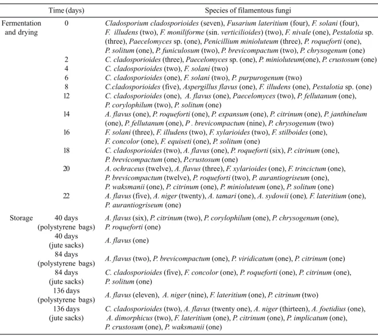 Table 3. Species of filamentous fungi detected in cherries and green coffee during different phases of processing: fermentation, drying and storage in polystyrene and jute sacks.