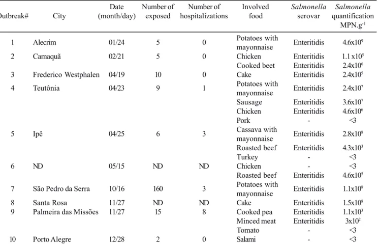 Figure 1.  XbaI-macrorestriction profiles identified in Salmonella Enteritidis strains isolated from foods involved in outbreaks in Rio Grande do Sul, Brazil in 2005.