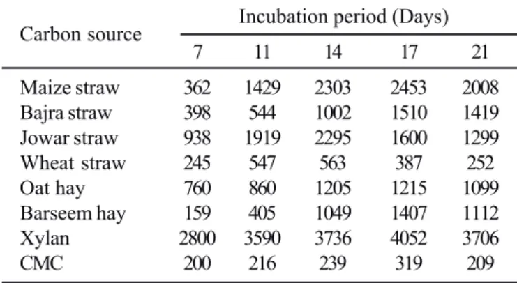 Table 3. Effect of different nitrogen sources on xylanase production by T.viride (S34) at 25ºC and pH 4.0.