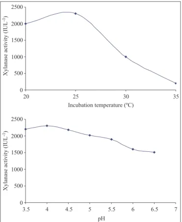 Figure 1. Effect of incubation temperature (Fig. 1 a) and pH (Fig. 1b) on xylanase production by T