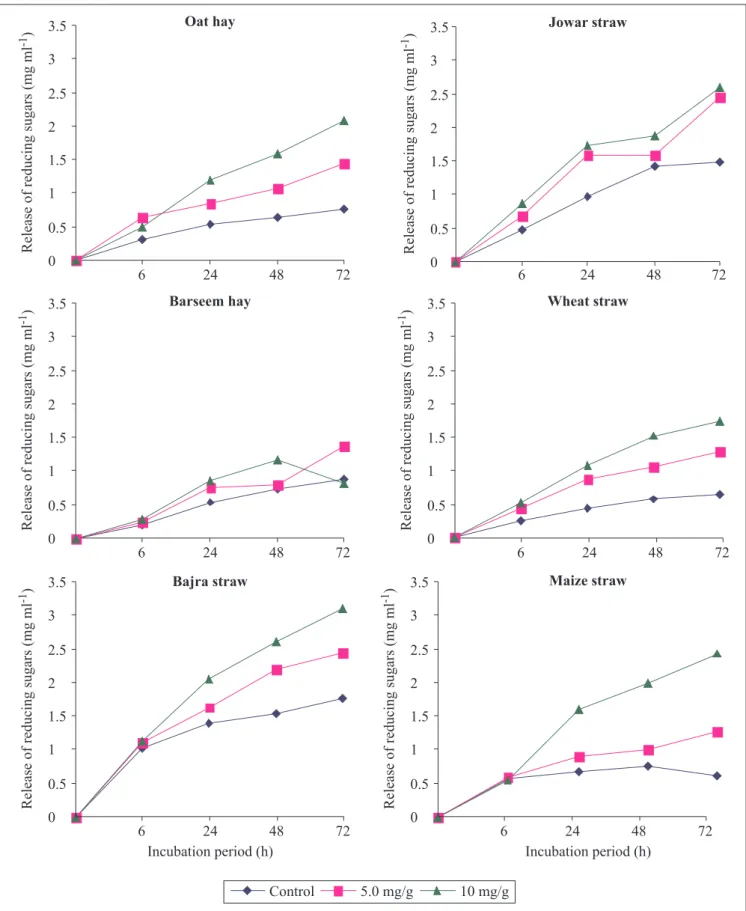 Figure 2. Saccharification of different lignocellulosic substrates with fibrolytic enzymes at 0 (control ), 0.5 ml g -1  ( a ) or 1 ml g -1  (  )