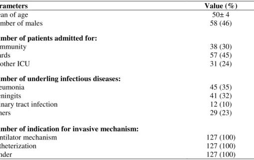 Table 1.  Characteristics of patients upon admission to the intensive care unit (ICU) 