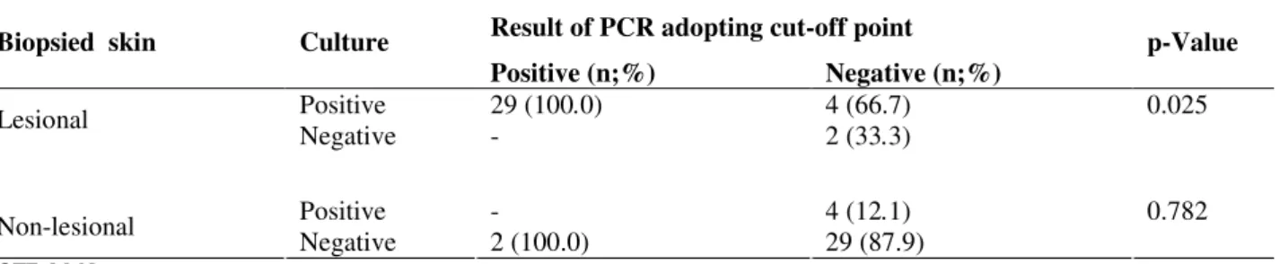 Table 1. Results of the culture and the quantitative real-time PCR to identify P. acnes in the lesion and non-lesional skin biopsies  of 35 patients with PMH, adopting the proposed cut-off point – OCUH – March – May/2008  