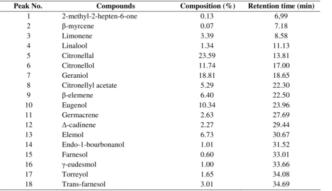 Table 1. Chemical composition of essential oil from C. winterianus. 