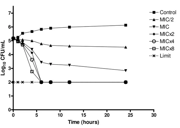 Figure 2. Time-kill of C. albicans ICB 12 when exposed to various concentrations of essential oil of C