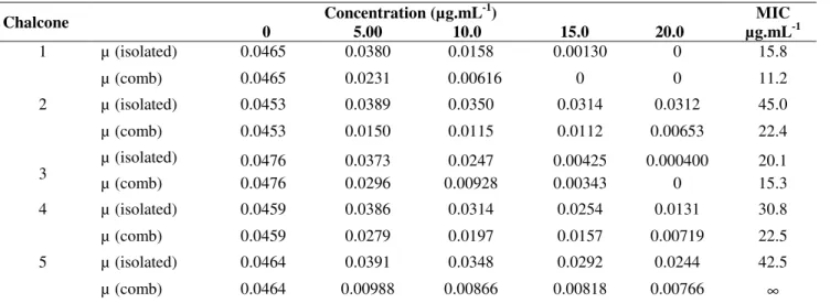 Table  1  exhibits  the  specific  growth  rates  of  S.  aureus  obtained  in  presence  of  chalcones  isolated  and    chalcones  -  oxacillin combinations with the respective MIC values