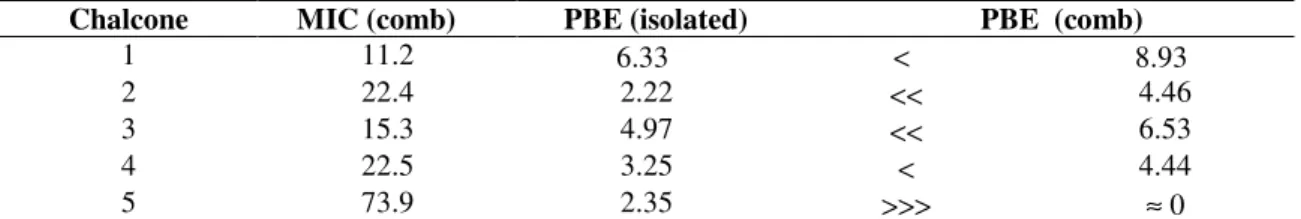 Table 2. Minimal inhibitory concentration and percentual bacteriostatic efficiency of isolated chalcones and of chalcones-oxacillin  combinations against a methicillin-resistant Staphylococcus aureus strain