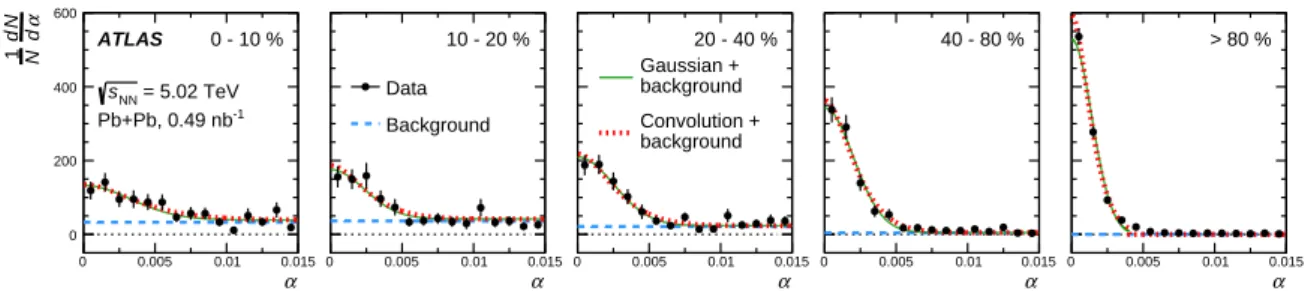 Figure 3: Results of fits to the muon pair α distributions using the sum of Gaussian and background functions.
