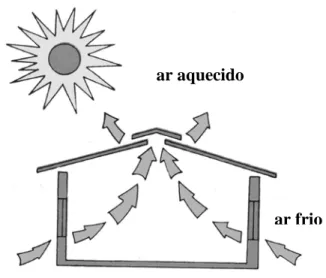 Figura 9: Ventilação térmica.  