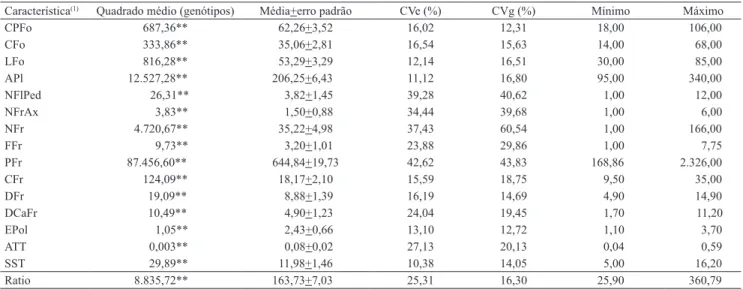 Tabela  1. Resumo das análises de variância, com os coeficientes de variação experimental (CVe) e genético (CVg) e os  valores mínimos e máximos das características morfológicas e agronômicas avaliadas nos genótipos de mamoeiro.
