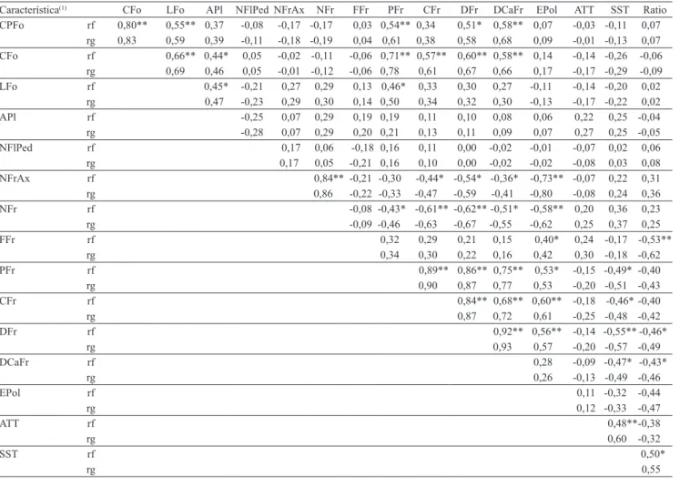 Tabela 2. Estimativas dos coeficientes de correlação fenotípica (r f ) e genotípica (r g ) entre 16 características morfológicas e  agronômicas de mamoeiro.