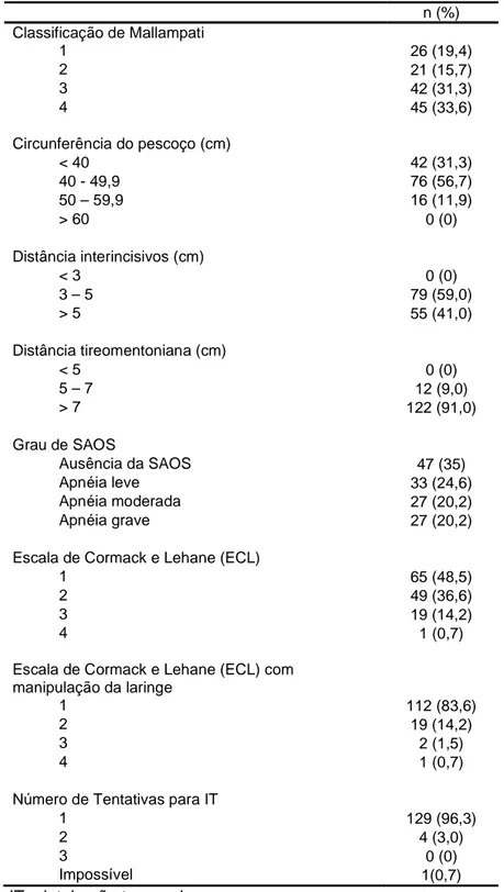 Tabela  2  –  Classificação  de  Mallampati,  circunferência  do  pescoço  (cm),  distância  interincisivos (cm), distância tireomentniana (cm), graus de SAOS, escala de Cormack  e Lrhane com e sem manipulação da laringe, número de tentativas de IT