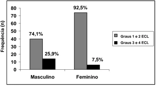 Figura 1 – Frequência em número absoluto (n) e porcentagem (%) dos pacientes com  graus 1 e 2 ou 3 e 4 da ECL sem manipulação da laringe, segundo o sexo