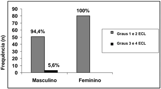 Figura 2 – Frequência em número absoluto (n) e porcentagem (%) dos pacientes com  graus  1  e  2  ou  3  e  4  da  ECL  e  que  foram  submetidos  à  manipulação  da  laringe,  segundo o sexo