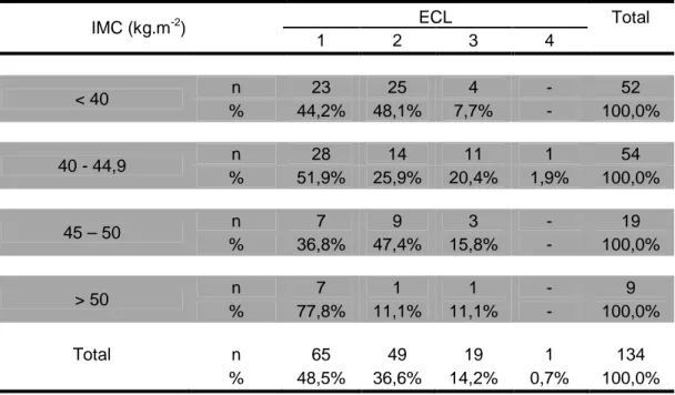 Tabela  3  –  Distribuição  das  frequências  dos  diferentes  graus  da  ECL  entre  as  diferentes  faixas  de  IMC  dos  pacientes  sem  manipulação  da  laringe