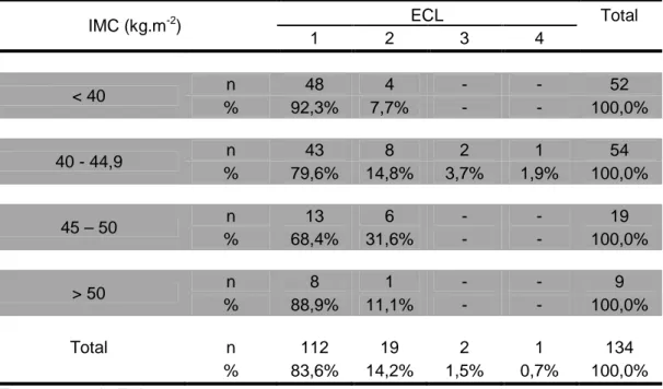 Tabela  4  –  Distribuição  das  frequências  dos  diferentes  graus  da  ECL  entre  as  diferentes  faixas  de  IMC  dos  pacientes  submetidos  à  manipulação  da  laringe