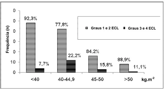 Figura 3 – Frequência em número absoluto (n) e porcentagem (%) dos pacientes que  apresentaram  graus  1  e  2  ou  3  e  4  da  ECL  sem manipulação  da  laringe,  segundo  o  IMC