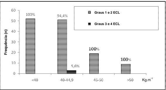 Figura 4 – Frequência em número absoluto (n) e porcentagem (%) dos pacientes que  apresentaram  graus  1  e  2  ou  3  e  4  da  ECL  submetidos  à  manipulação  da  laringe,  segundo o IMC