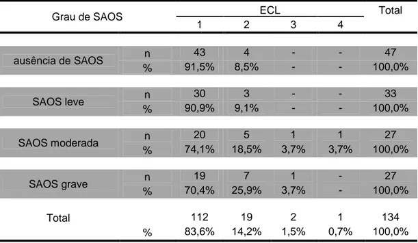 Tabela  6  –  Distribuição  das  frequências  dos  diferentes  graus  da  ECL  entre  os  diferentes  graus  da  SAOS  dos  pacientes  submetidos  à  manipulação  da  laringe