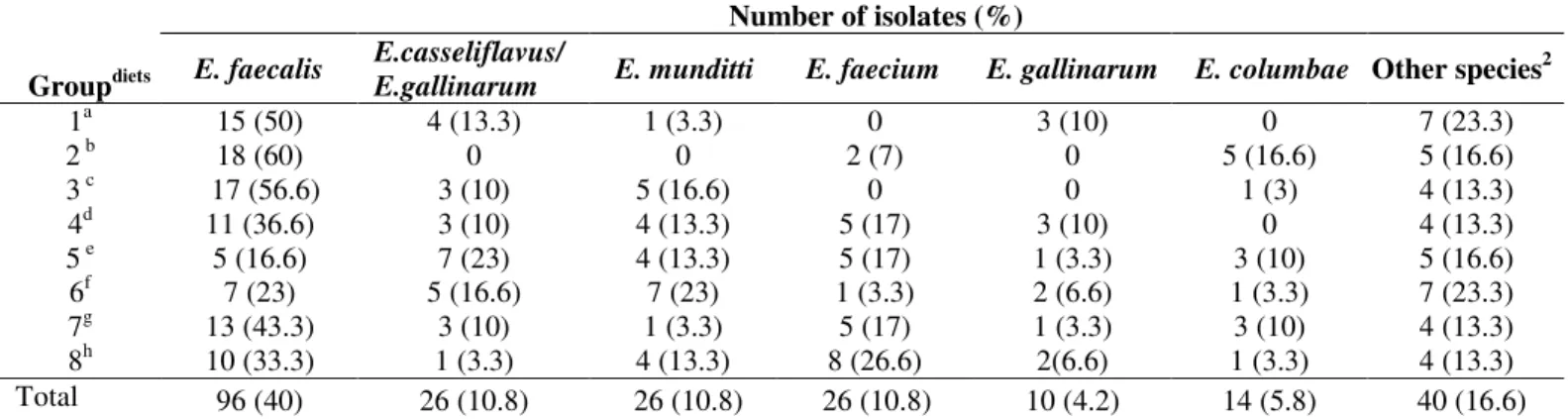 Table 1. Groups, supplements and distribution of Enterococcus species from broilers feed with different dietary supplemented