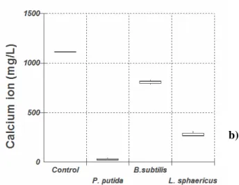 Figure 1. Median, quartiles and maximum and minimum value  of  remaining  concentration  of  calcium  ion  (mg/l)  12  days  incubation at 28 o  C, in (a) medium 295 and in (b) modified B4  culture medium