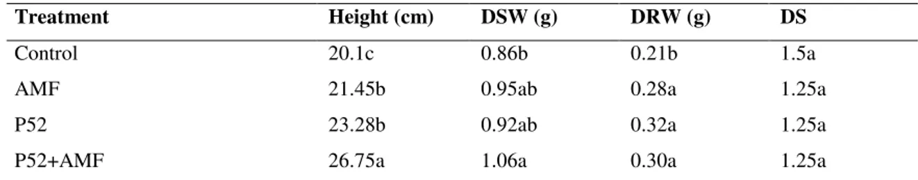 Table 1. Effect of treatments on Disease Severity (DS); mean height; shoot and root dry weight after 3 weeks 