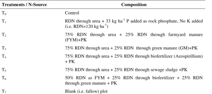 Table 1. Details of various nutrient combination used under integrated nutrient management practices
